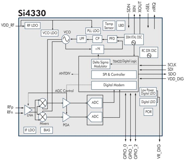 Block Diagram - Silicon Labs Si4330 EZRadioPRO® ISM Receivers